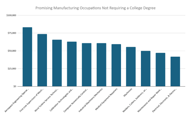 Promising Manufacturing Occupations